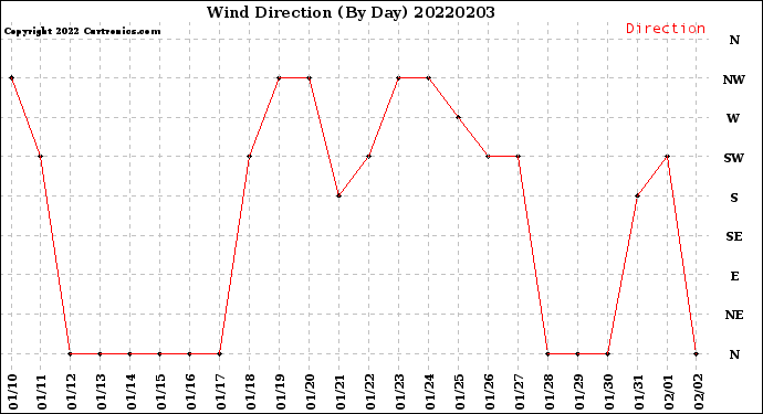 Milwaukee Weather Wind Direction<br>(By Day)