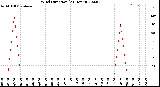 Milwaukee Weather Wind Direction<br>(24 Hours)