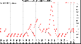 Milwaukee Weather Wind Speed<br>Daily High