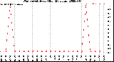 Milwaukee Weather Wind Speed<br>Hourly High<br>(24 Hours)