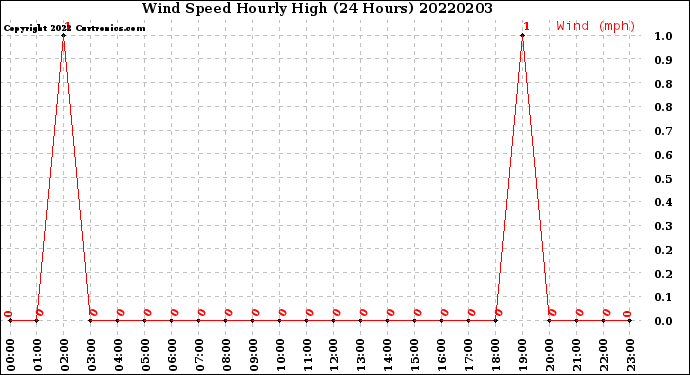 Milwaukee Weather Wind Speed<br>Hourly High<br>(24 Hours)