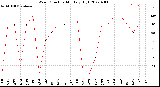 Milwaukee Weather Wind Direction<br>Monthly High