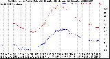 Milwaukee Weather Outdoor Temp / Dew Point<br>by Minute<br>(24 Hours) (Alternate)