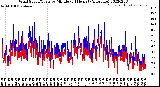 Milwaukee Weather Wind Speed/Gusts<br>by Minute<br>(24 Hours) (Alternate)