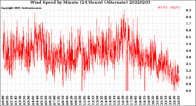 Milwaukee Weather Wind Speed<br>by Minute<br>(24 Hours) (Alternate)