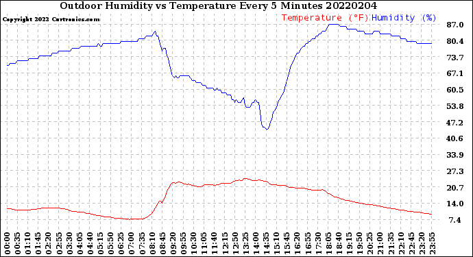 Milwaukee Weather Outdoor Humidity<br>vs Temperature<br>Every 5 Minutes