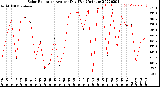 Milwaukee Weather Solar Radiation<br>Avg per Day W/m2/minute