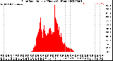 Milwaukee Weather Solar Radiation<br>per Minute<br>(24 Hours)