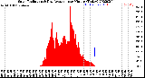 Milwaukee Weather Solar Radiation<br>& Day Average<br>per Minute<br>(Today)