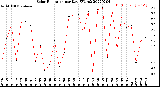 Milwaukee Weather Solar Radiation<br>per Day KW/m2