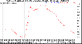 Milwaukee Weather Outdoor Temperature<br>vs Wind Chill<br>per Minute<br>(24 Hours)