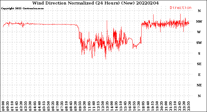 Milwaukee Weather Wind Direction<br>Normalized<br>(24 Hours) (New)