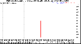 Milwaukee Weather Wind Speed<br>Actual and Average<br>by Minute<br>(24 Hours) (New)