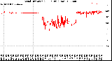 Milwaukee Weather Wind Direction<br>(24 Hours) (Raw)