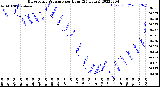 Milwaukee Weather Barometric Pressure<br>per Hour<br>(24 Hours)