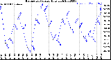 Milwaukee Weather Barometric Pressure<br>Daily High