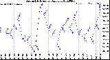 Milwaukee Weather Barometric Pressure<br>Daily Low