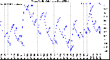 Milwaukee Weather Wind Chill<br>Daily Low