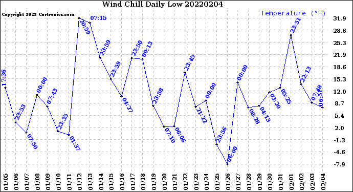 Milwaukee Weather Wind Chill<br>Daily Low