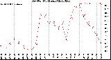 Milwaukee Weather Dew Point<br>(24 Hours)