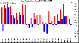 Milwaukee Weather Dew Point<br>Daily High/Low