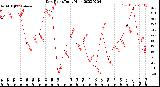 Milwaukee Weather Dew Point<br>Daily High