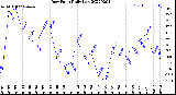 Milwaukee Weather Dew Point<br>Daily Low