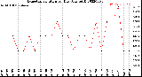 Milwaukee Weather Evapotranspiration<br>per Day (Ozs sq/ft)