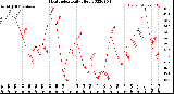 Milwaukee Weather Heat Index<br>Daily High