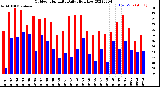 Milwaukee Weather Outdoor Humidity<br>Daily High/Low