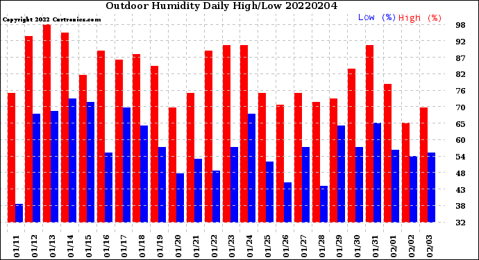 Milwaukee Weather Outdoor Humidity<br>Daily High/Low