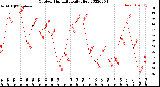 Milwaukee Weather Outdoor Humidity<br>Daily High