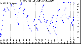 Milwaukee Weather Outdoor Humidity<br>Daily Low