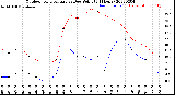 Milwaukee Weather Outdoor Temperature<br>vs Dew Point<br>(24 Hours)