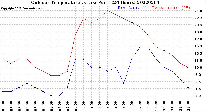 Milwaukee Weather Outdoor Temperature<br>vs Dew Point<br>(24 Hours)