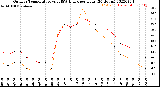 Milwaukee Weather Outdoor Temperature<br>vs THSW Index<br>per Hour<br>(24 Hours)