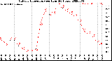 Milwaukee Weather Outdoor Temperature<br>per Hour<br>(24 Hours)