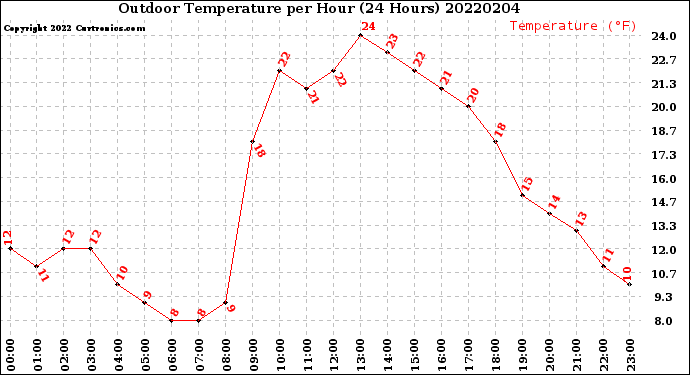 Milwaukee Weather Outdoor Temperature<br>per Hour<br>(24 Hours)