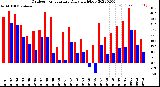 Milwaukee Weather Outdoor Temperature<br>Daily High/Low