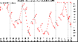 Milwaukee Weather Outdoor Temperature<br>Daily High