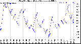 Milwaukee Weather Outdoor Temperature<br>Daily Low