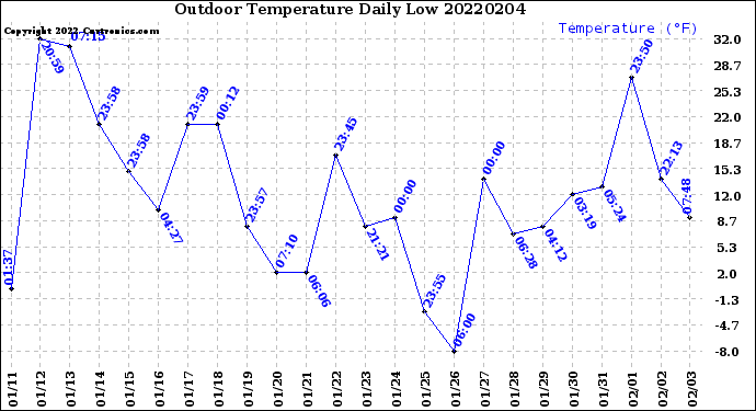 Milwaukee Weather Outdoor Temperature<br>Daily Low