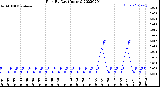 Milwaukee Weather Rain<br>By Day<br>(Inches)