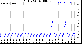 Milwaukee Weather Rain Rate<br>Daily High