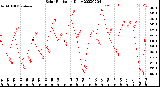 Milwaukee Weather Solar Radiation<br>Daily