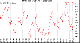 Milwaukee Weather THSW Index<br>Daily High