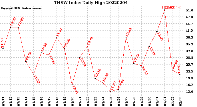 Milwaukee Weather THSW Index<br>Daily High