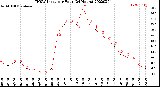 Milwaukee Weather THSW Index<br>per Hour<br>(24 Hours)