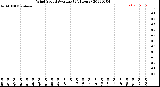 Milwaukee Weather Wind Speed<br>Average<br>(24 Hours)