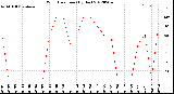 Milwaukee Weather Wind Direction<br>(By Day)